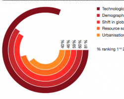 Global CEOs See Sustainability as Core to Success