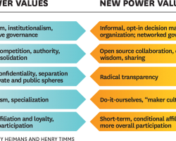 How ‘New Power’ Is Changing Business and Society