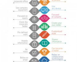 The Evolution of the Employee