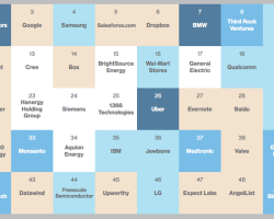 The 50 Smartest Companies