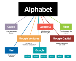 Alphabet is Google’s Approach to Ambidexterity