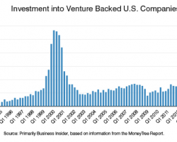 To Bootstrap or Look for Funding: A Start-Up’s Dilemma
