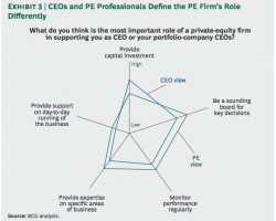The Private Equity – CEO Relationship status? It’s Complicated.