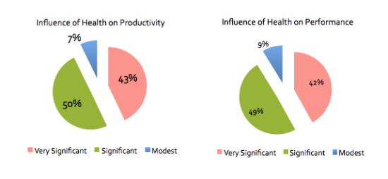 health on productivity and performance