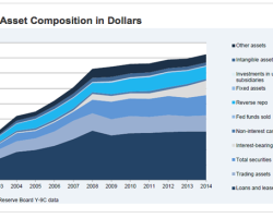 Lending Trends of the “Big Four” Banks are Disturbing