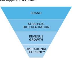 Flip Your Priorities for Higher Growth