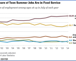 The Best Employment Market for Teens Since the Recession